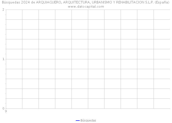 Búsquedas 2024 de ARQUIAGUERO, ARQUITECTURA, URBANISMO Y REHABILITACION S.L.P. (España) 