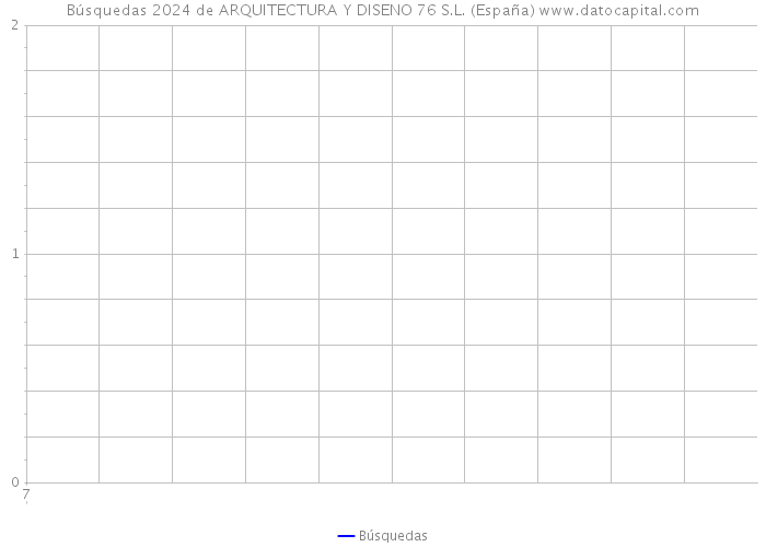 Búsquedas 2024 de ARQUITECTURA Y DISENO 76 S.L. (España) 