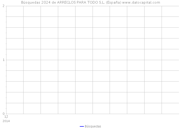 Búsquedas 2024 de ARREGLOS PARA TODO S.L. (España) 