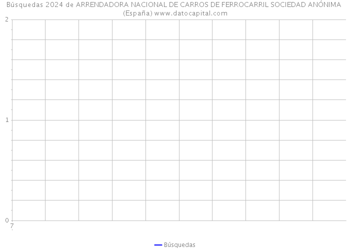 Búsquedas 2024 de ARRENDADORA NACIONAL DE CARROS DE FERROCARRIL SOCIEDAD ANÓNIMA (España) 