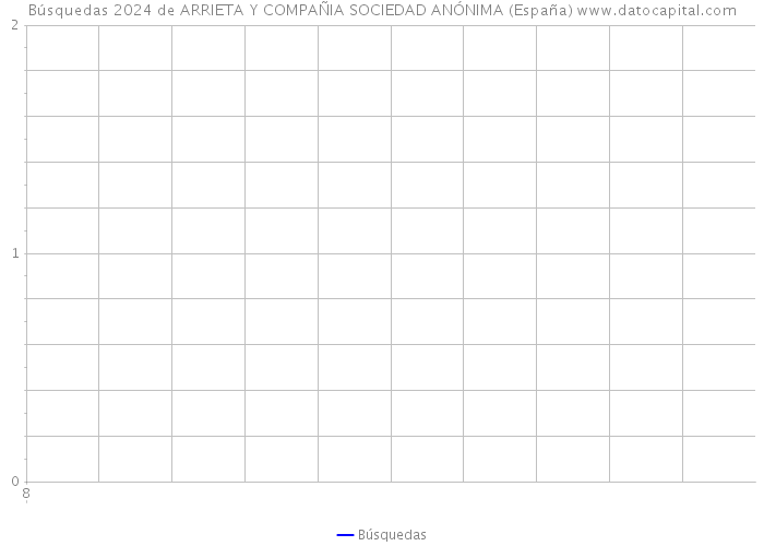 Búsquedas 2024 de ARRIETA Y COMPAÑIA SOCIEDAD ANÓNIMA (España) 