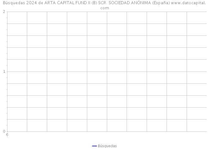 Búsquedas 2024 de ARTA CAPITAL FUND II (B) SCR SOCIEDAD ANÓNIMA (España) 