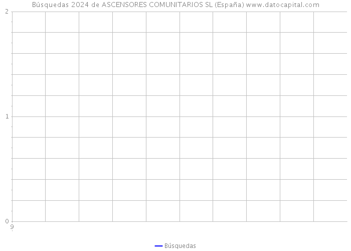 Búsquedas 2024 de ASCENSORES COMUNITARIOS SL (España) 