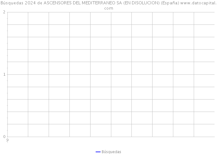 Búsquedas 2024 de ASCENSORES DEL MEDITERRANEO SA (EN DISOLUCION) (España) 