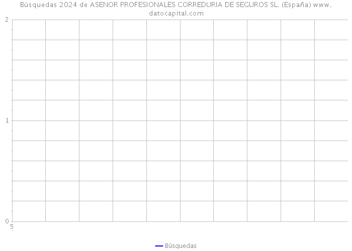 Búsquedas 2024 de ASENOR PROFESIONALES CORREDURIA DE SEGUROS SL. (España) 