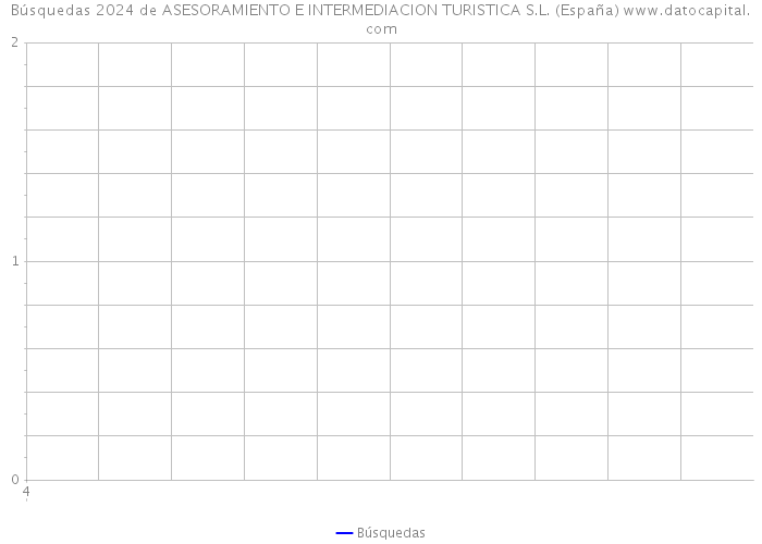 Búsquedas 2024 de ASESORAMIENTO E INTERMEDIACION TURISTICA S.L. (España) 
