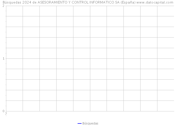 Búsquedas 2024 de ASESORAMIENTO Y CONTROL INFORMATICO SA (España) 