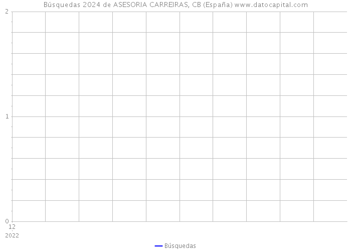 Búsquedas 2024 de ASESORIA CARREIRAS, CB (España) 
