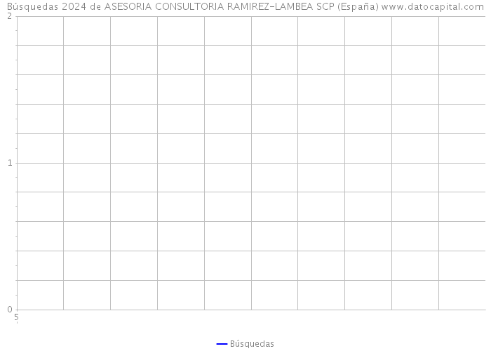 Búsquedas 2024 de ASESORIA CONSULTORIA RAMIREZ-LAMBEA SCP (España) 
