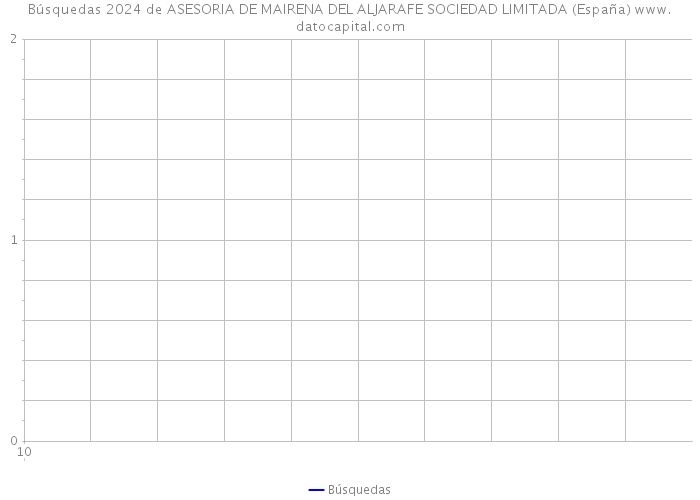 Búsquedas 2024 de ASESORIA DE MAIRENA DEL ALJARAFE SOCIEDAD LIMITADA (España) 