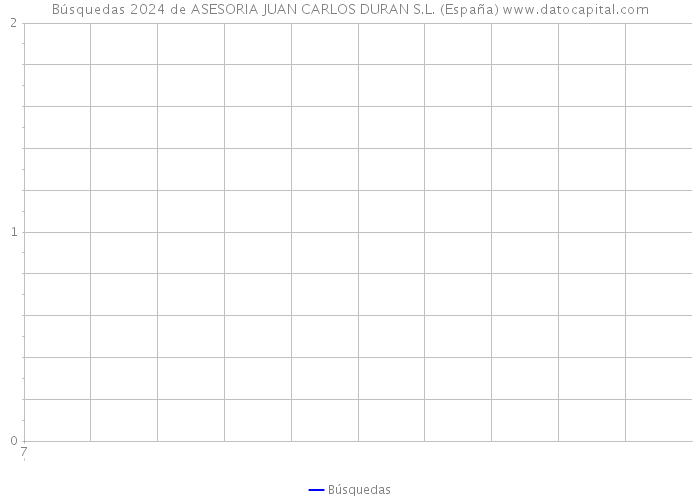 Búsquedas 2024 de ASESORIA JUAN CARLOS DURAN S.L. (España) 