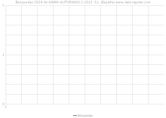 Búsquedas 2024 de ASIMA AUTORADIO 2 2013 S.L. (España) 