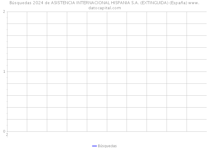 Búsquedas 2024 de ASISTENCIA INTERNACIONAL HISPANIA S.A. (EXTINGUIDA) (España) 