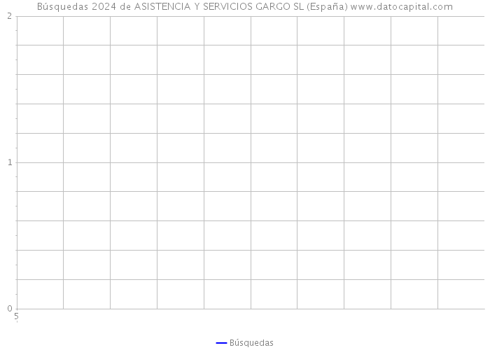Búsquedas 2024 de ASISTENCIA Y SERVICIOS GARGO SL (España) 