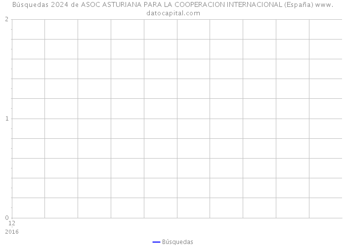 Búsquedas 2024 de ASOC ASTURIANA PARA LA COOPERACION INTERNACIONAL (España) 