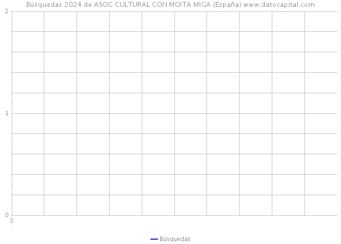 Búsquedas 2024 de ASOC CULTURAL CON MOITA MIGA (España) 