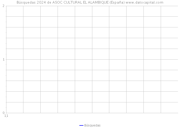 Búsquedas 2024 de ASOC CULTURAL EL ALAMBIQUE (España) 