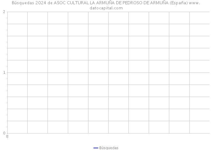 Búsquedas 2024 de ASOC CULTURAL LA ARMUÑA DE PEDROSO DE ARMUÑA (España) 