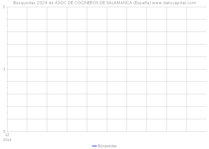 Búsquedas 2024 de ASOC DE COCINEROS DE SALAMANCA (España) 