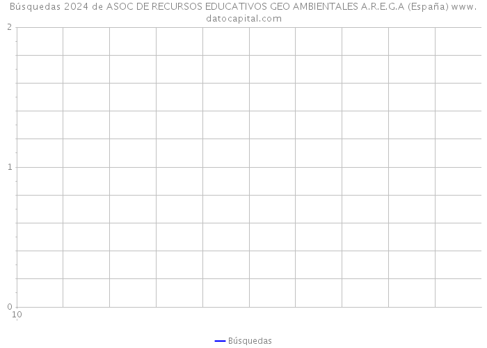 Búsquedas 2024 de ASOC DE RECURSOS EDUCATIVOS GEO AMBIENTALES A.R.E.G.A (España) 