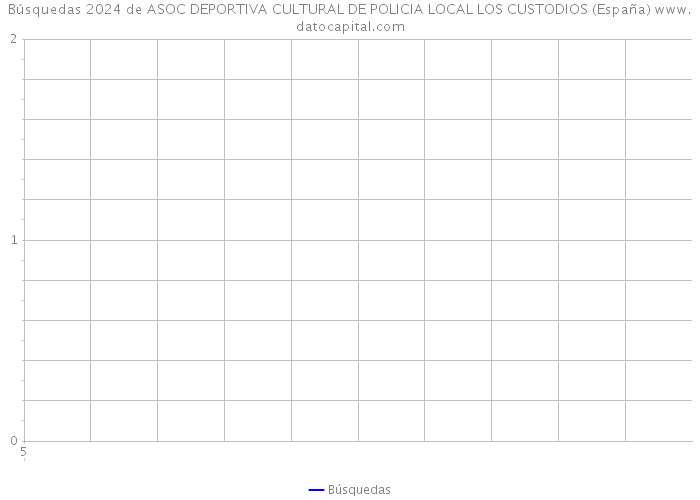 Búsquedas 2024 de ASOC DEPORTIVA CULTURAL DE POLICIA LOCAL LOS CUSTODIOS (España) 