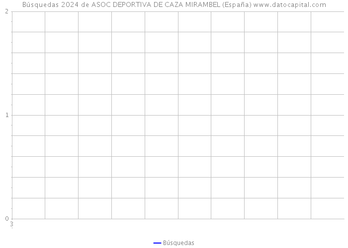 Búsquedas 2024 de ASOC DEPORTIVA DE CAZA MIRAMBEL (España) 