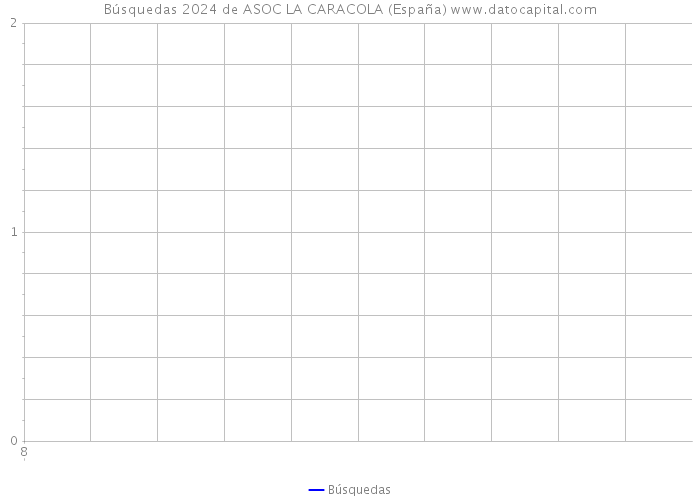 Búsquedas 2024 de ASOC LA CARACOLA (España) 