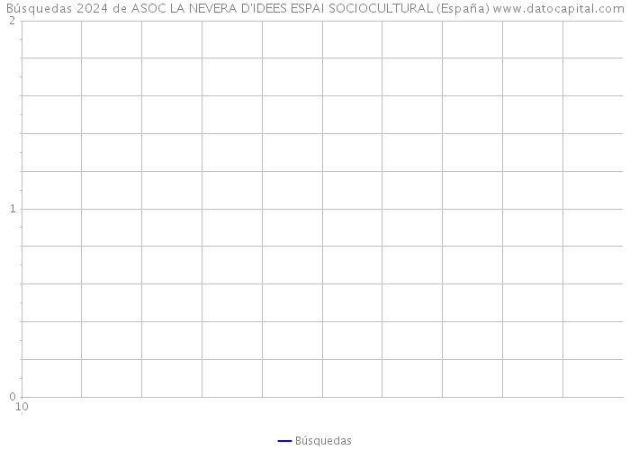Búsquedas 2024 de ASOC LA NEVERA D'IDEES ESPAI SOCIOCULTURAL (España) 