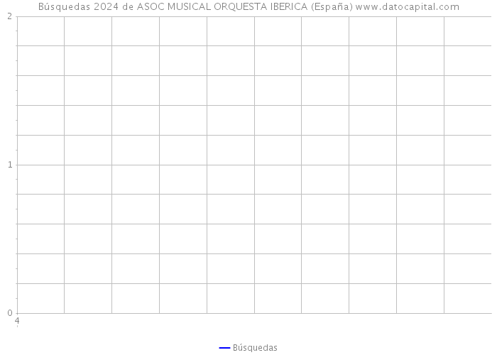 Búsquedas 2024 de ASOC MUSICAL ORQUESTA IBERICA (España) 
