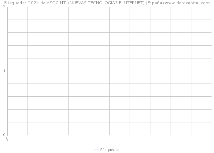 Búsquedas 2024 de ASOC NTI (NUEVAS TECNOLOGIAS E INTERNET) (España) 