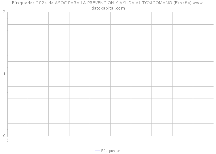 Búsquedas 2024 de ASOC PARA LA PREVENCION Y AYUDA AL TOXICOMANO (España) 