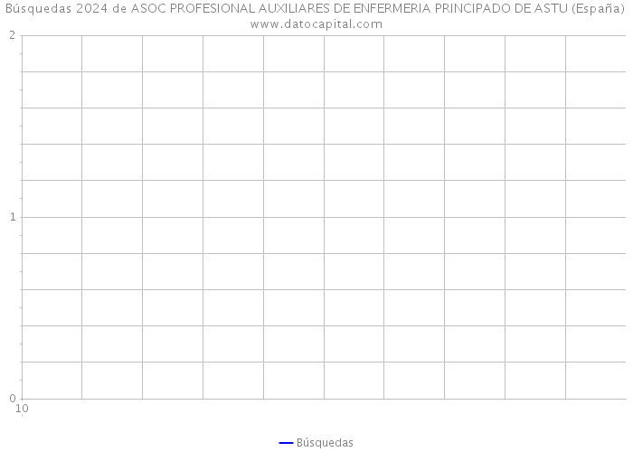 Búsquedas 2024 de ASOC PROFESIONAL AUXILIARES DE ENFERMERIA PRINCIPADO DE ASTU (España) 