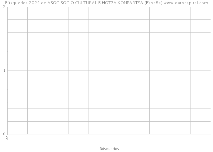 Búsquedas 2024 de ASOC SOCIO CULTURAL BIHOTZA KONPARTSA (España) 