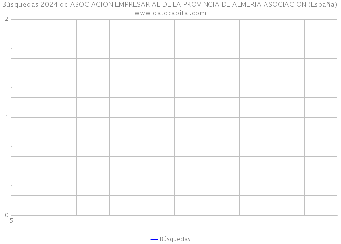 Búsquedas 2024 de ASOCIACION EMPRESARIAL DE LA PROVINCIA DE ALMERIA ASOCIACION (España) 