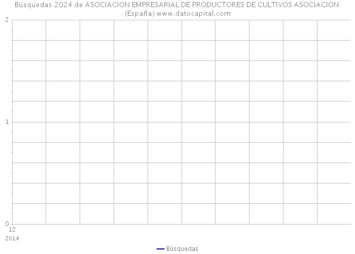 Búsquedas 2024 de ASOCIACION EMPRESARIAL DE PRODUCTORES DE CULTIVOS ASOCIACION (España) 