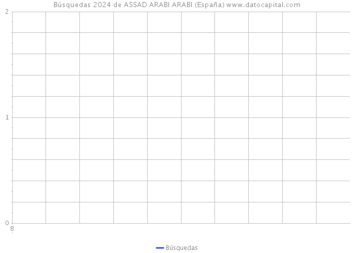 Búsquedas 2024 de ASSAD ARABI ARABI (España) 