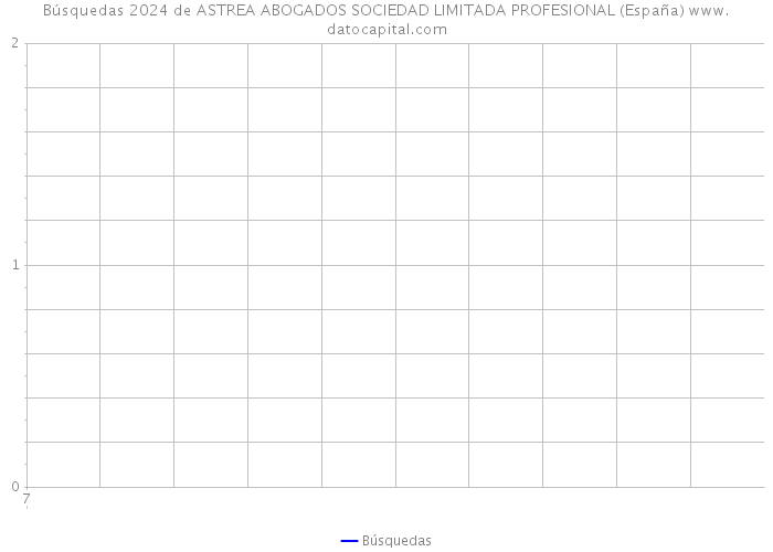 Búsquedas 2024 de ASTREA ABOGADOS SOCIEDAD LIMITADA PROFESIONAL (España) 
