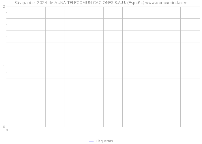 Búsquedas 2024 de AUNA TELECOMUNICACIONES S.A.U. (España) 