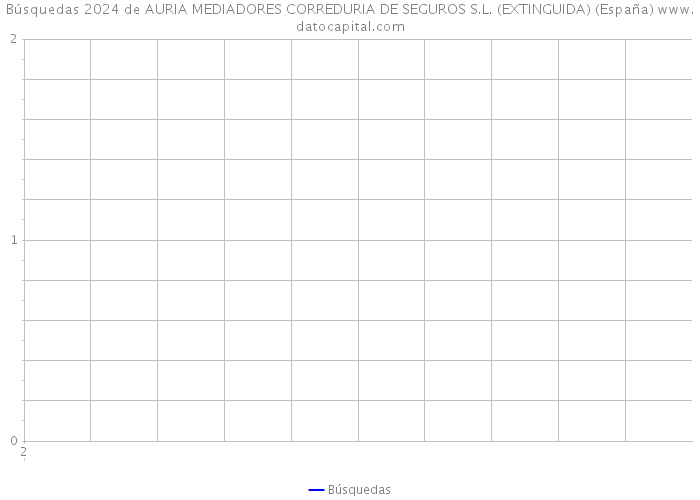 Búsquedas 2024 de AURIA MEDIADORES CORREDURIA DE SEGUROS S.L. (EXTINGUIDA) (España) 