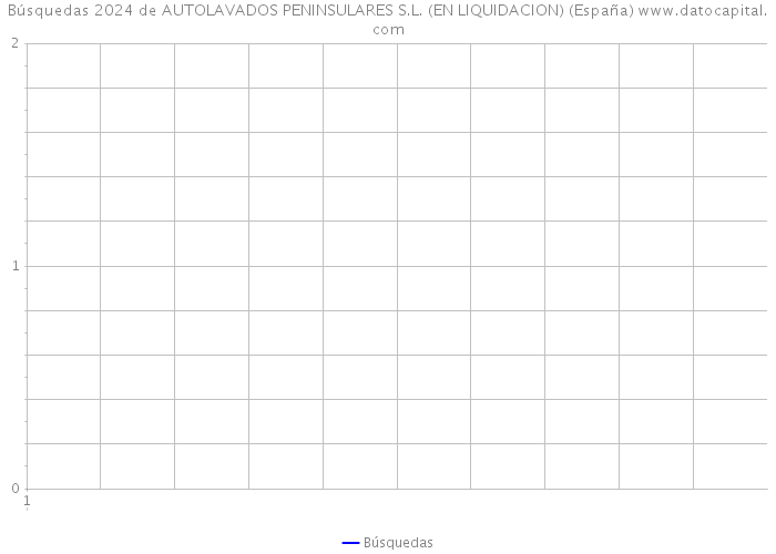 Búsquedas 2024 de AUTOLAVADOS PENINSULARES S.L. (EN LIQUIDACION) (España) 