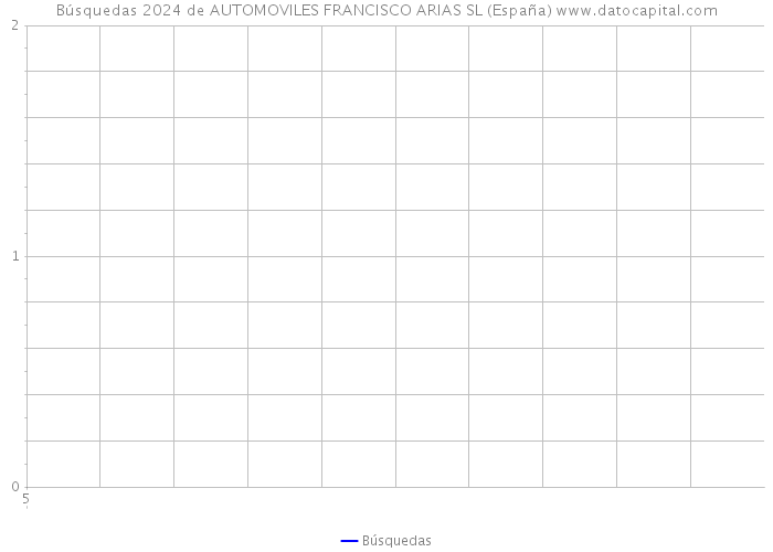 Búsquedas 2024 de AUTOMOVILES FRANCISCO ARIAS SL (España) 