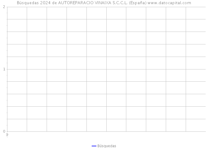Búsquedas 2024 de AUTOREPARACIO VINAIXA S.C.C.L. (España) 