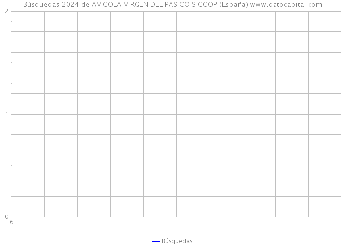 Búsquedas 2024 de AVICOLA VIRGEN DEL PASICO S COOP (España) 
