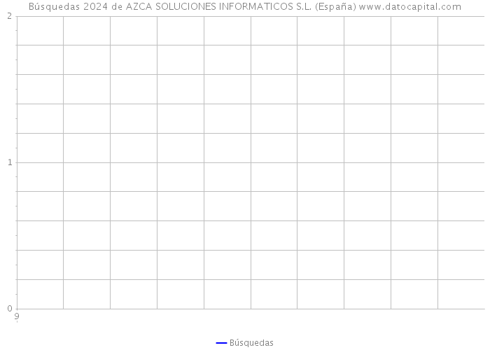 Búsquedas 2024 de AZCA SOLUCIONES INFORMATICOS S.L. (España) 