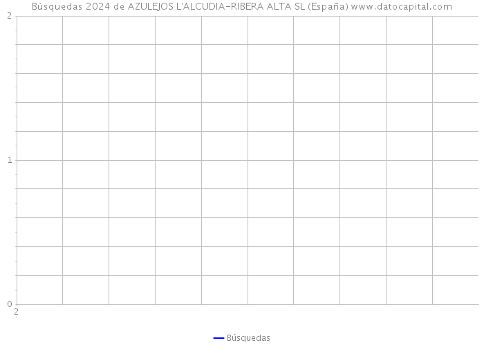 Búsquedas 2024 de AZULEJOS L'ALCUDIA-RIBERA ALTA SL (España) 