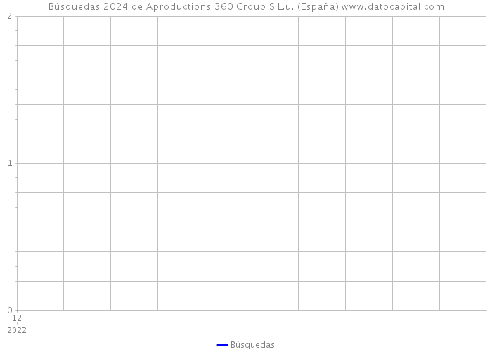 Búsquedas 2024 de Aproductions 360 Group S.L.u. (España) 