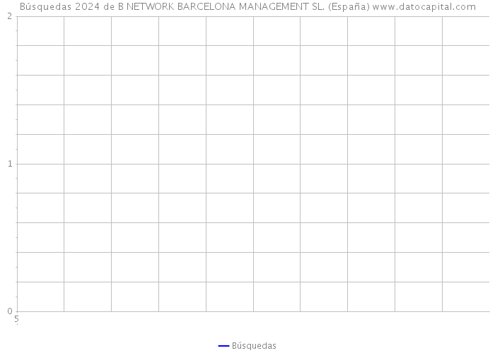 Búsquedas 2024 de B NETWORK BARCELONA MANAGEMENT SL. (España) 