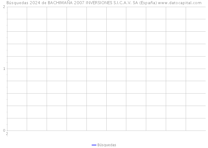 Búsquedas 2024 de BACHIMAÑA 2007 INVERSIONES S.I.C.A.V. SA (España) 