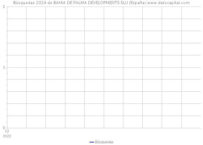 Búsquedas 2024 de BAHIA DE PALMA DEVELOPMENTS SLU (España) 