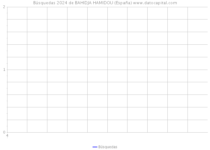 Búsquedas 2024 de BAHIDJA HAMIDOU (España) 